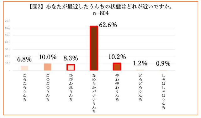 森下仁丹、こどものうんちとちょうに関する実態調査、半数以上の小学生は健康な腸の保ち方を知っているのに実践できていない