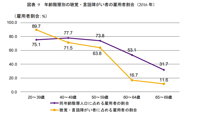 聴覚障がい者の雇用状況と改善することによる経済効果