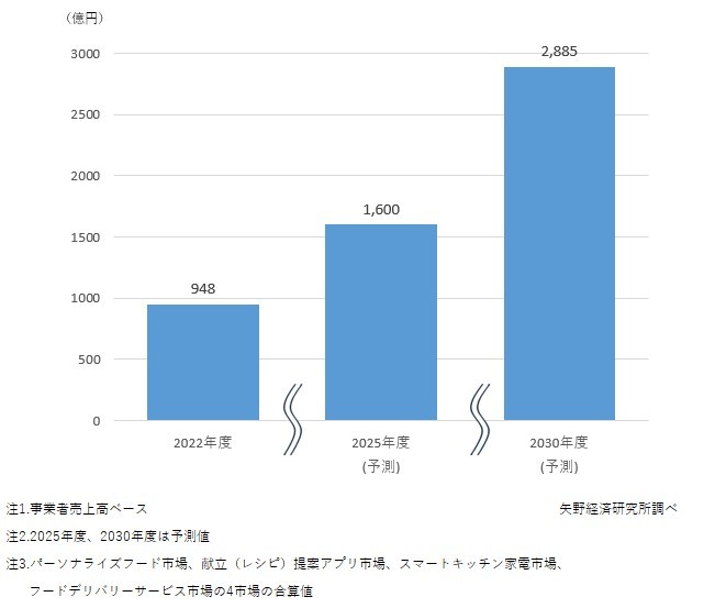 矢野経済研究所