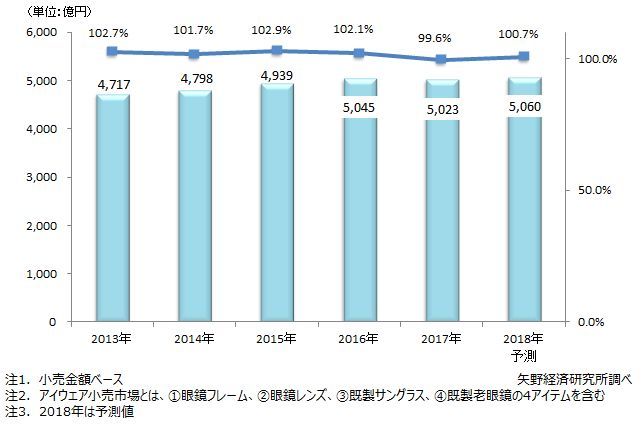 国内アイウエア小売市場推移