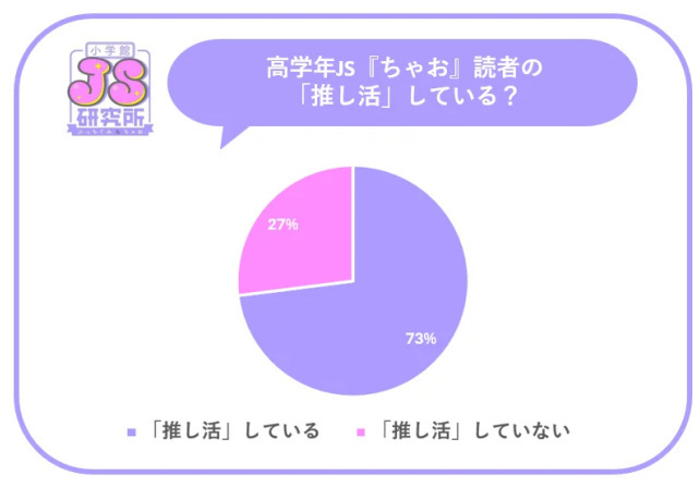 小学館、女子小学生500名へのアンケート「推し活」調査、願い事は「推しに会いたい」が1位、今一番推されているのは目黒蓮さん