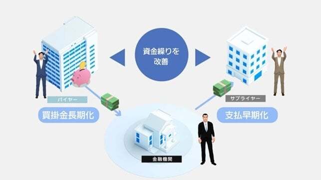 サプライチェーン・ファイナンス 「Ascendi」 TM で企業成長を加速 ―NTTデータ動画コンテンツ解説