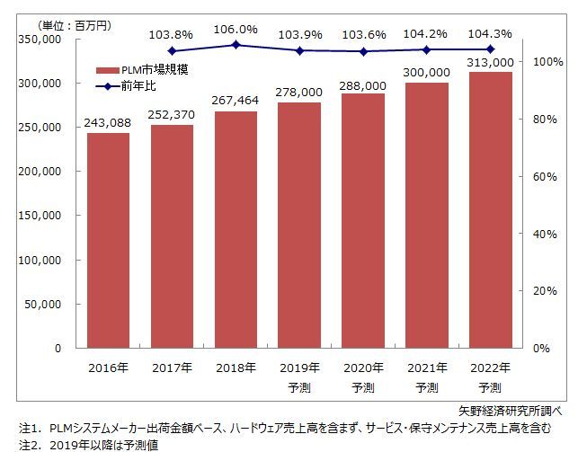 国内PLM市場規模推移と予測