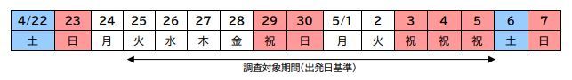 JTB、2023年ゴールデンウィーク（4月25日～5月5日）の旅行動向見通し、国内旅行者数は2450万人（対前年153.1％）に