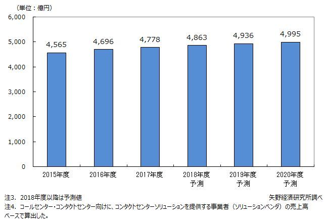 コンタクトセンターソリューション市場規模推移・予測