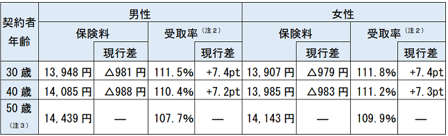 明治安田生命、「『明治安田生命つみたて学資』＜無配当こども保険＞」の保険料率および契約者年齢範囲を改定