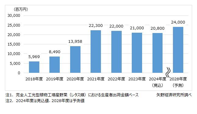 矢野経済研究所