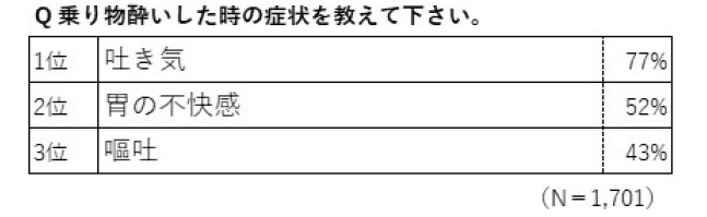 大正製薬、乗り物酔いの実態調査、一番多い症状は「吐き気」、乗り物酔い止め薬への不満は「酔ってからだと効かない」