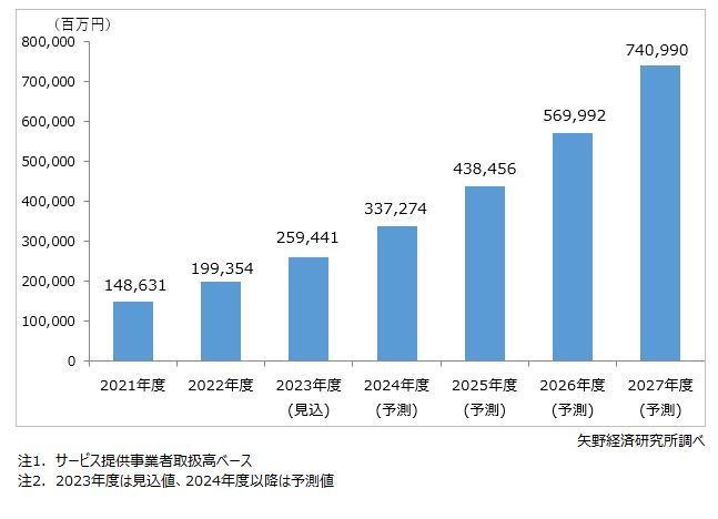 矢野経済研究所