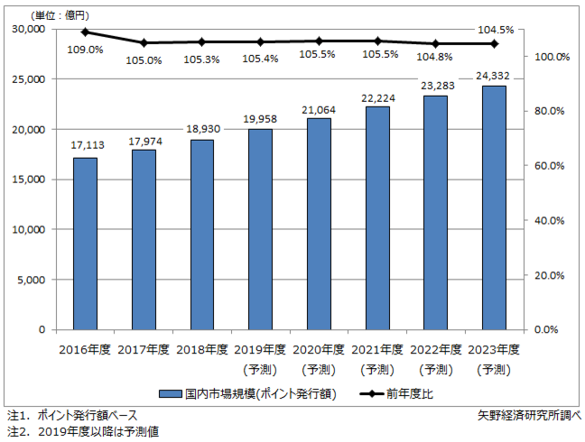 ポイントサービス国内市場規模推移と予測