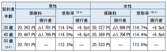 明治安田生命、「『明治安田生命つみたて学資』＜無配当こども保険＞」の保険料率および契約者年齢範囲を改定