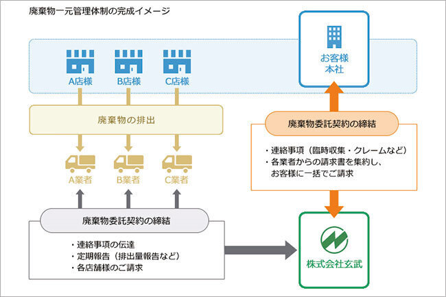 廃棄物処理管理のクラウドシステムを独自開発　ICTを活用した新しいビジネスモデルを構築する　玄武（奈良県）