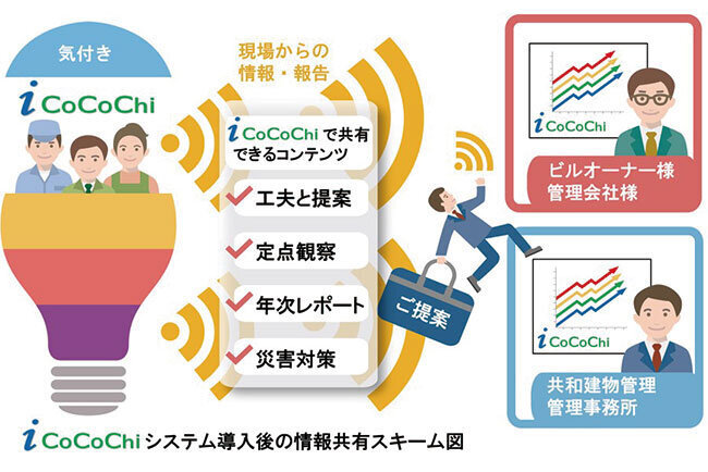 積極的なICTソリューションの活用で次世代型ビル総合管理サービスの提供を目指す　共和建物管理（神奈川県）