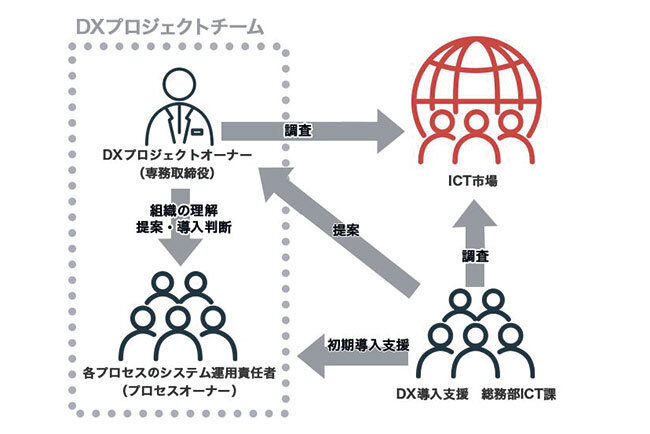 従業員のスキルの見える化やRPAによる業務の自動化を兄弟タッグ経営で実現　　テック長沢（新潟県）