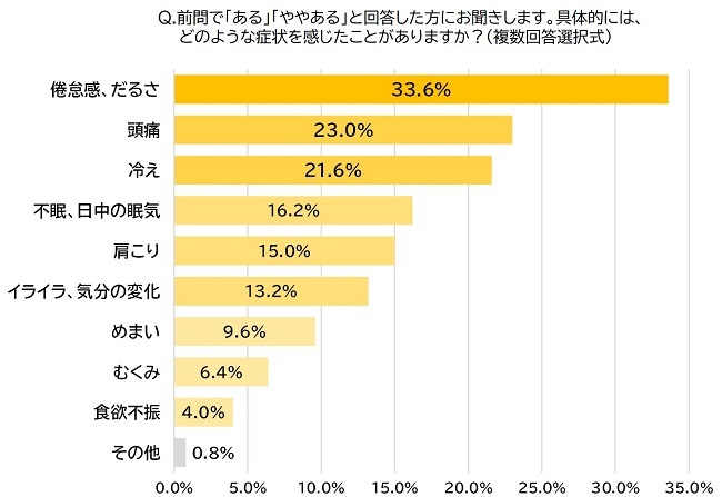 クラシエ、寒暖差疲労に関する調査、約6割の人が“寒暖差疲労”を経験