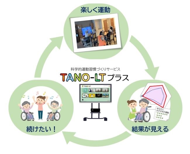 ライオン、介護トレーニングゲーム機「TANO－LT」に機能追加した科学的運動習慣づくりサービス「TANO－LT プラス」を販売