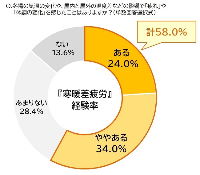 クラシエ、寒暖差疲労に関する調査、約6割の人が“寒暖差疲労”を経験