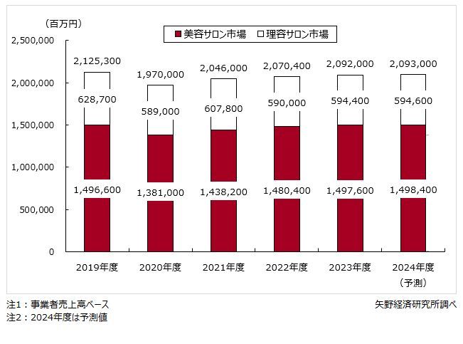 矢野経済研究所