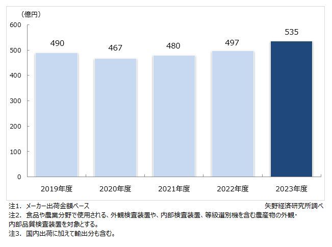 矢野経済研究所