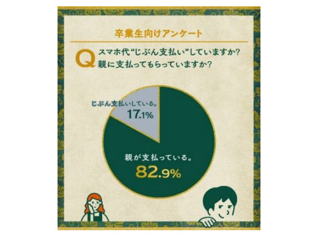 KDDI、大学の卒業式で聞いたスマホ代支払い実態調査、大学卒業前にスマホ代を誰が支払うかについて家族で話し合っている学生も