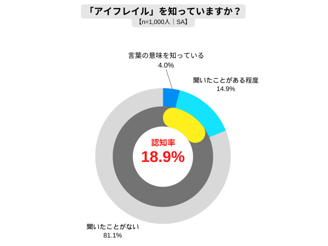 ロート製薬、アイフレイルに関する調査、40代の78％が目の健康状態の低下を実感、52％がアイフレイルの可能性