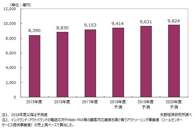 コールセンターサービス市場規模推移・予測