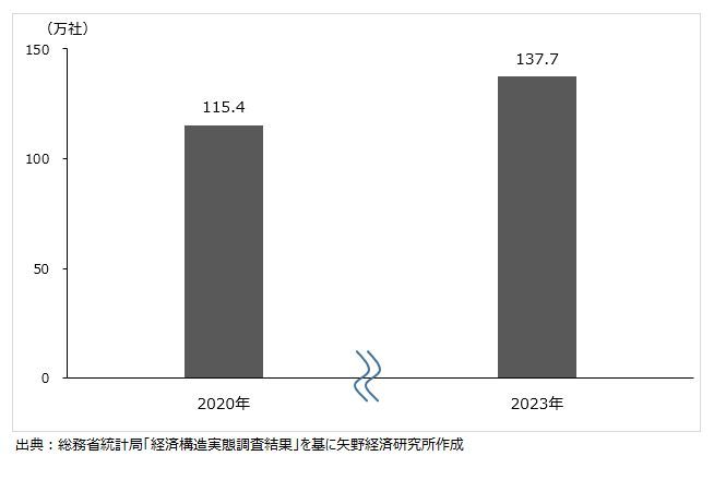 矢野経済研究所