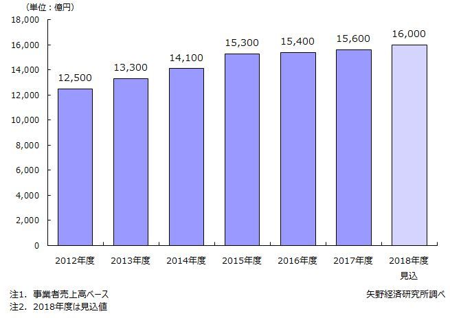 国内ディスプレイ市場規模推移