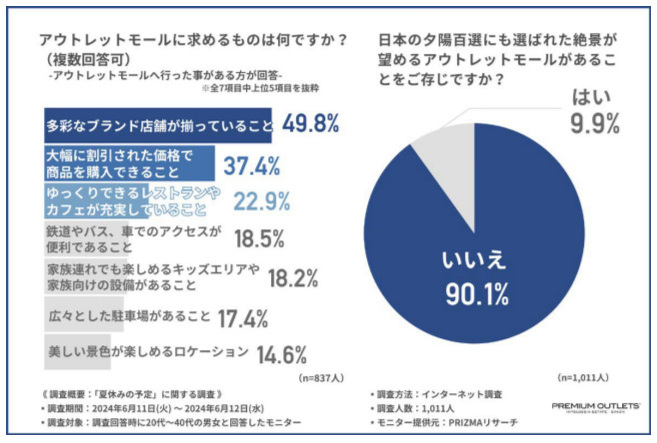 三菱地所・サイモン、「夏休みの予定」に関する調査、夏休みの予定は「ショッピング」「国内外旅行」が上位に