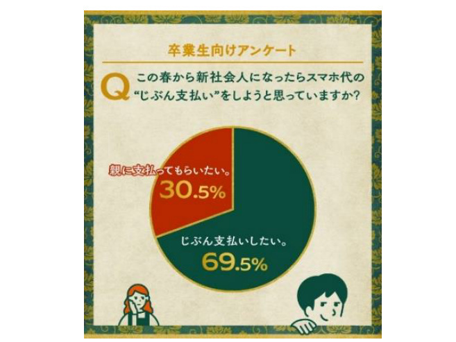 KDDI、大学の卒業式で聞いたスマホ代支払い実態調査、大学卒業前にスマホ代を誰が支払うかについて家族で話し合っている学生も