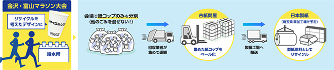 マラソン大会 紙コップリサイクル スキーム図