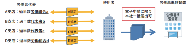 【2025年3月】36協定届の「本社一括届出」要件が緩和、労働条件ポータル経由で複数事業所の手続き負担を軽減