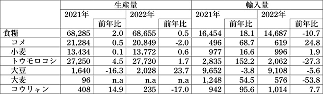 中国の食糧生産・輸入状況(単位：万トン、％)