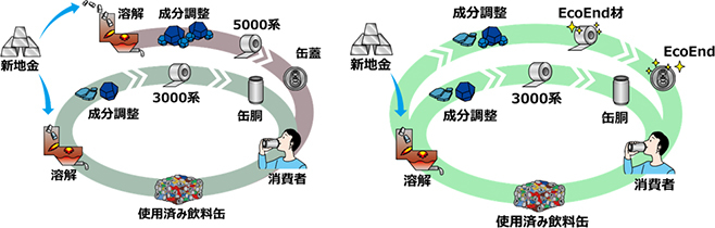 (左)現在のアルミ容器材の循環フロー、(右)｢EcoEnd｣が提案する新しい循環フロー