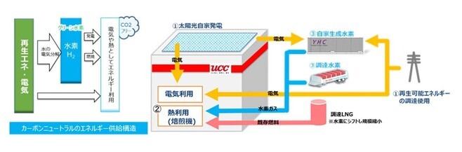 UCC山梨焙煎所におけるエネルギー活用の仕組み
