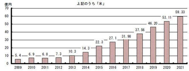 農林水産省輸出額の推移の内、「米」輸出額(2009年～2021年)