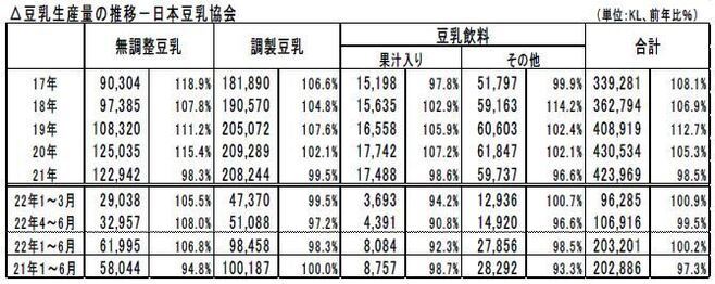 豆乳生産量の推移(日本豆乳協会)