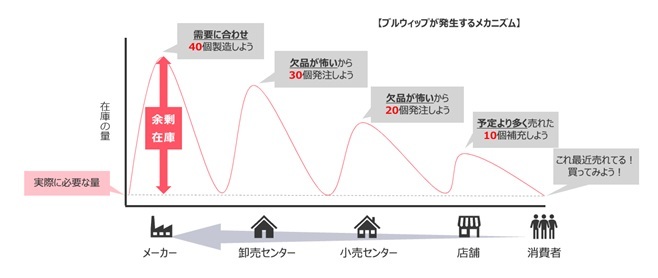 ブルウィップ現象を表したグラフ