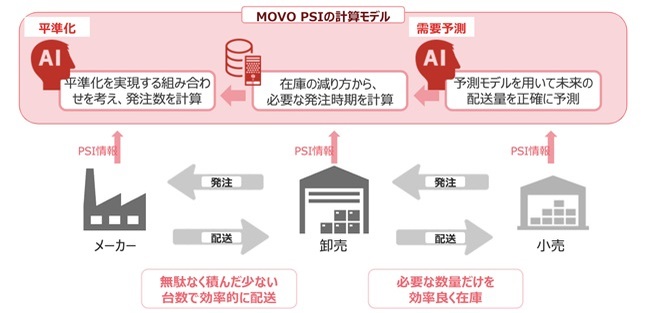 「MOVO PSI」の計算モデル