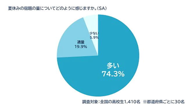 「夏休みの宿題の量についてどのように感じますか」回答/アサヒ飲料「今ドキ高校生の夏休みの宿題に関する全国調査」