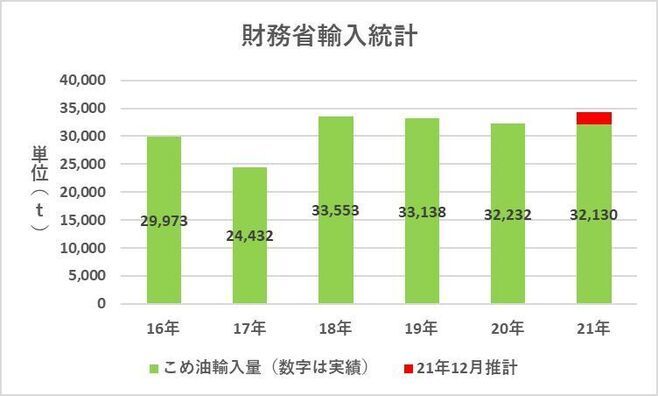 財務省輸入統計 こめ油輸入量