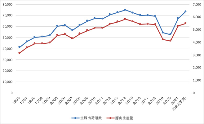 生豚出荷頭数と豚肉生産量の推移(単位:千頭、万トン) (資料)国家統計局『中国統計年鑑』各年版から作成。