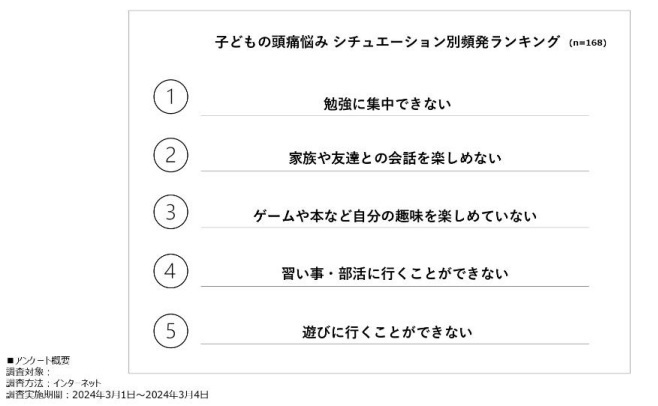 シオノギヘルスケア、子どもの片頭痛に関する調査、3人に1人以上の子どもが「頭が痛いと感じることがある」と回答