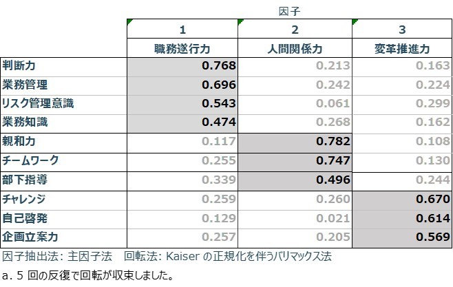 分析データから成果を上げる人材の特性を探る！　人的資本は評価や育成で価値が向上【人的資本経営を推進する人事データ活用術】第3回