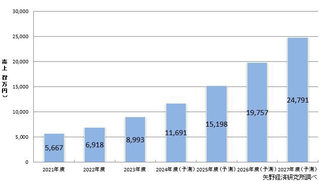 矢野経済研究所