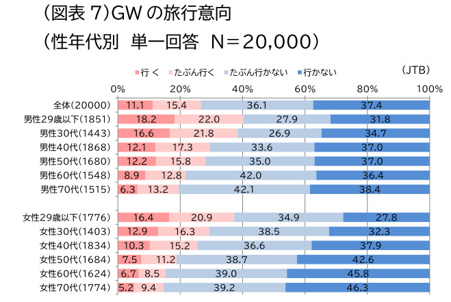 JTB、2023年ゴールデンウィーク（4月25日～5月5日）の旅行動向見通し、国内旅行者数は2450万人（対前年153.1％）に