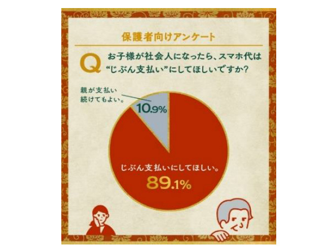 KDDI、大学の卒業式で聞いたスマホ代支払い実態調査、大学卒業前にスマホ代を誰が支払うかについて家族で話し合っている学生も