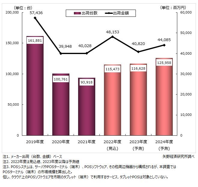 矢野経済研究所