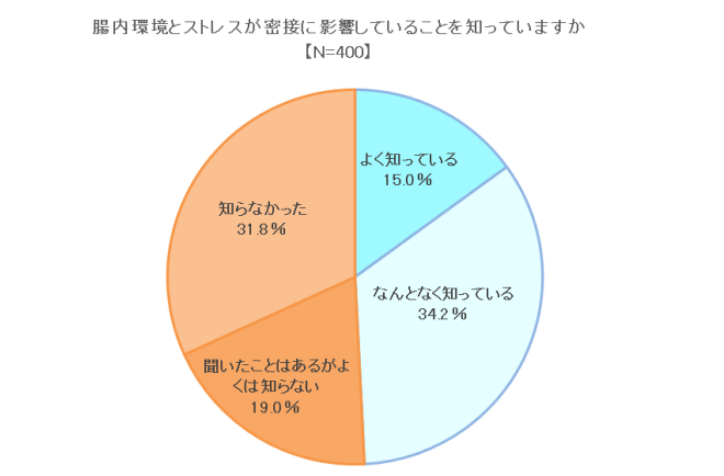 大正製薬、ストレスと腸活に関する意識調査、腸内環境とストレスが密接に関わっていることを知らない人は半数以上