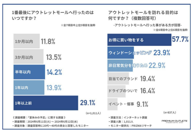 三菱地所・サイモン、「夏休みの予定」に関する調査、夏休みの予定は「ショッピング」「国内外旅行」が上位に